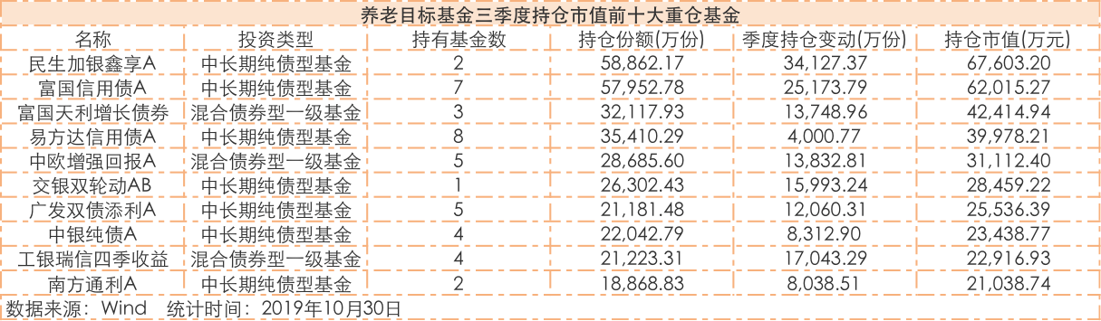 #每日经济新闻#养老目标基金总规模已近200亿！最高年内已赚15%，怎么投资的？