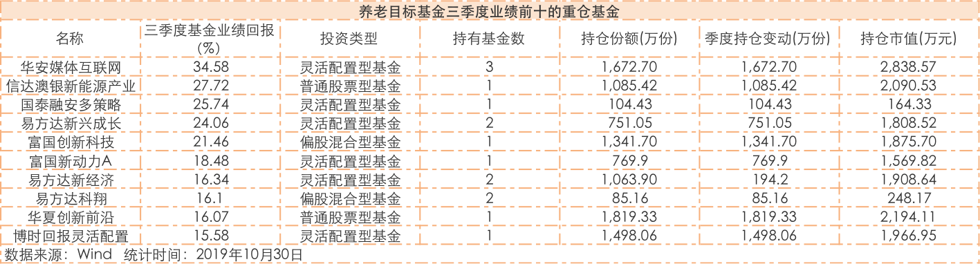 #每日经济新闻#养老目标基金总规模已近200亿！最高年内已赚15%，怎么投资的？