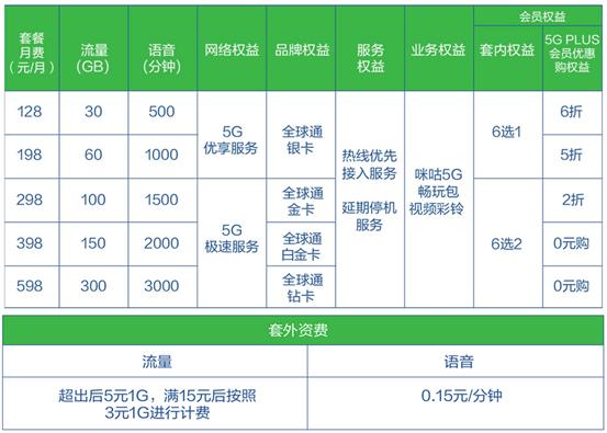 「人民网」中国移动5G正式商用 套餐最低128元起