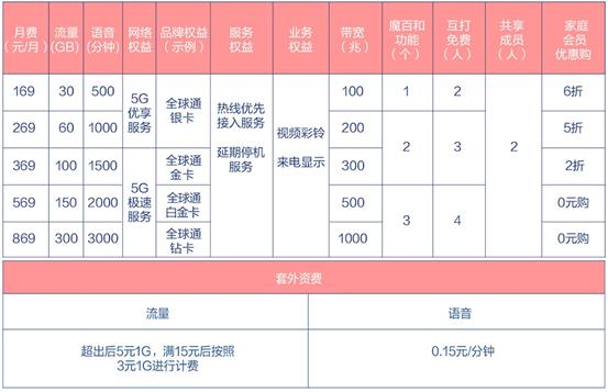 「人民网」中国移动5G正式商用 套餐最低128元起