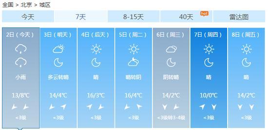 光明网■北京开启“双降”模式 最高气温跌至13至14℃