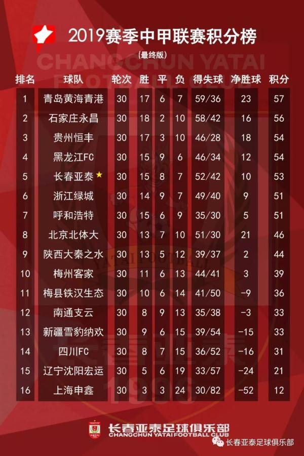【光明网】2019中甲收兵，长春亚泰15胜8平7负、积53分列第五
