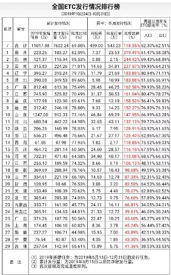 「中国网」交通运输部：全国ETC用户达1.57亿 发行总任务完成82.1%