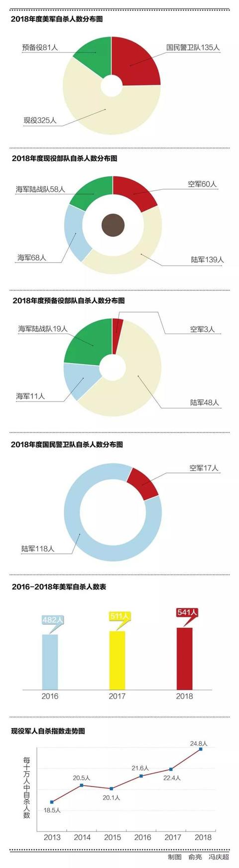 光明网■美国霸权扩张背后：美军士兵心理痼疾难除，“自杀指数”不断攀升