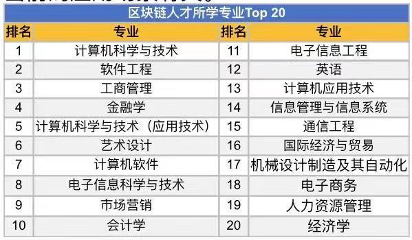 中青在线：区块链求职火爆 人数为招聘的7.12倍