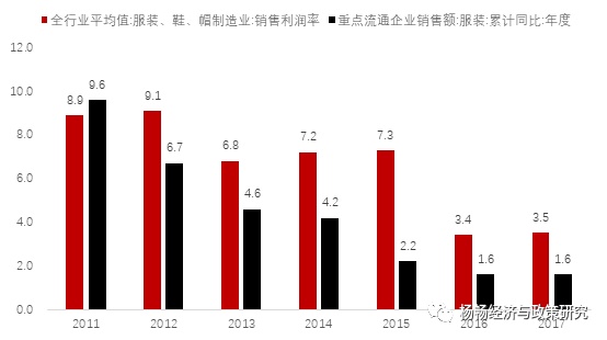 圖表2 服裝銷售環節利潤率及銷售同比增速