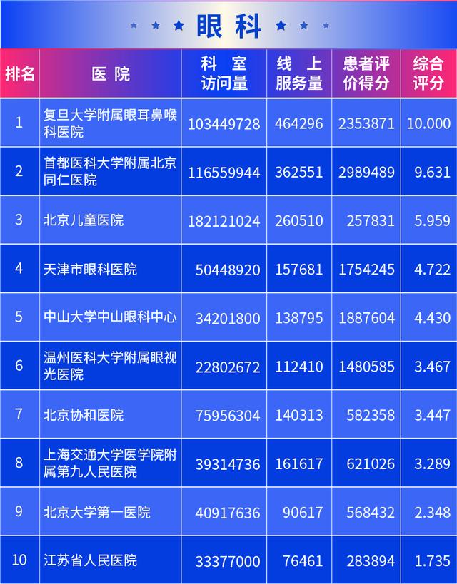 新京报@医院互联网影响力排行榜发布 北京协和医院满意度最高