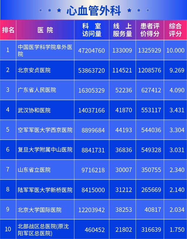 新京报@医院互联网影响力排行榜发布 北京协和医院满意度最高