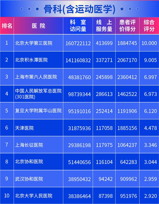 新京报@医院互联网影响力排行榜发布 北京协和医院满意度最高