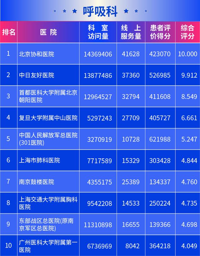 新京报@医院互联网影响力排行榜发布 北京协和医院满意度最高