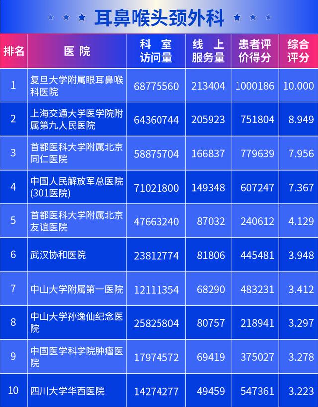 新京报@医院互联网影响力排行榜发布 北京协和医院满意度最高