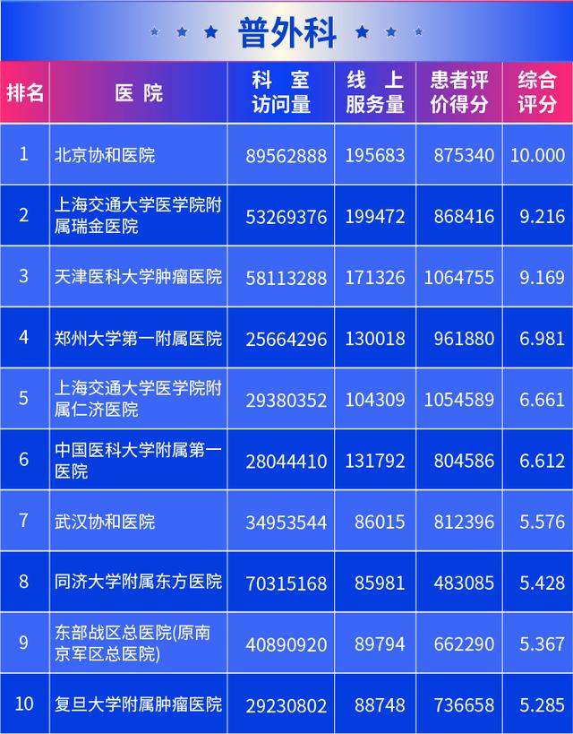 新京报@医院互联网影响力排行榜发布 北京协和医院满意度最高