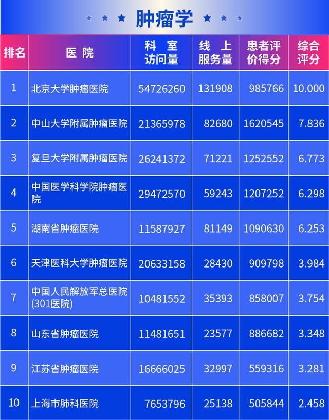 新京报@医院互联网影响力排行榜发布 北京协和医院满意度最高
