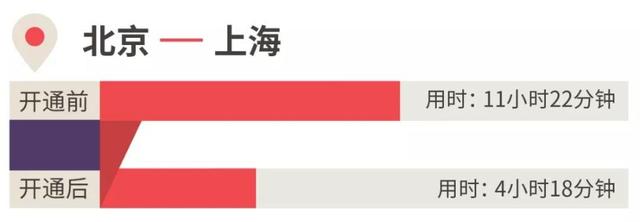 环球网：这些高铁开通后，你回家的时间缩短了一半