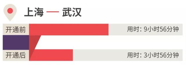 环球网：这些高铁开通后，你回家的时间缩短了一半