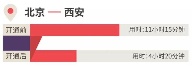 环球网：这些高铁开通后，你回家的时间缩短了一半