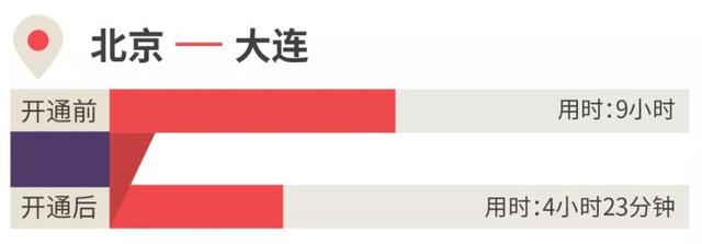 环球网：这些高铁开通后，你回家的时间缩短了一半