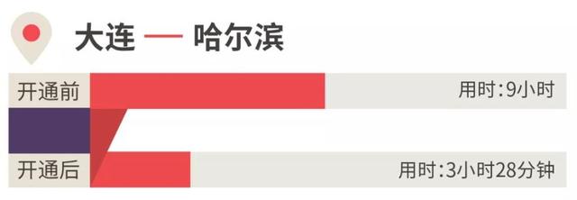 环球网：这些高铁开通后，你回家的时间缩短了一半