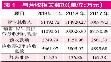 #中国经济网#*ST毅达“背水一战”求保壳 标的公司营、采数据难保真