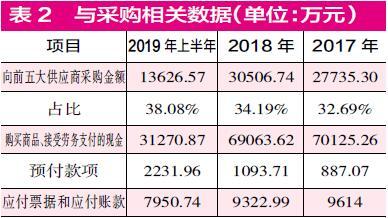 #中国经济网#*ST毅达“背水一战”求保壳 标的公司营、采数据难保真