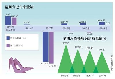 新华网：靠副业成年度“预增王”星期六称将“轻资产”