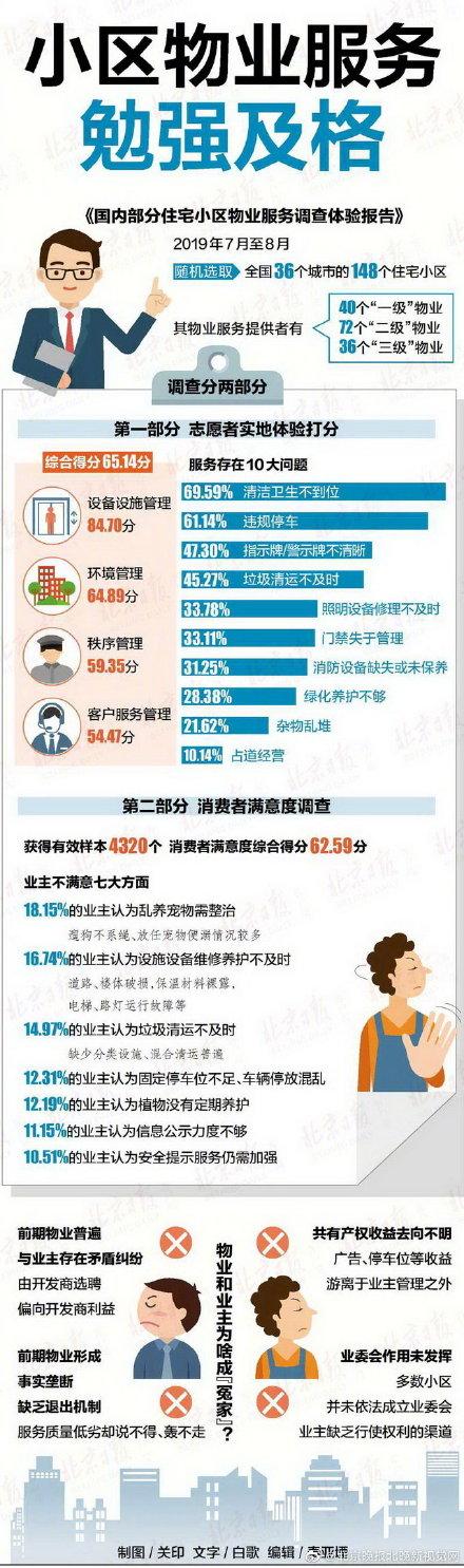 【光明网】中消协随机抽查全国小区物业 服务满意度综合得分仅62.59分