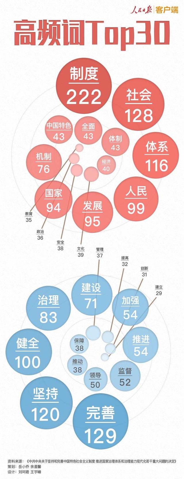 环球网：词频分析来了！6组热词读懂四中全会重磅文件