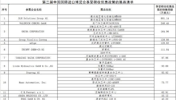 「中国网」三部门：进博会展期内合理数量进口展品免征进口关税