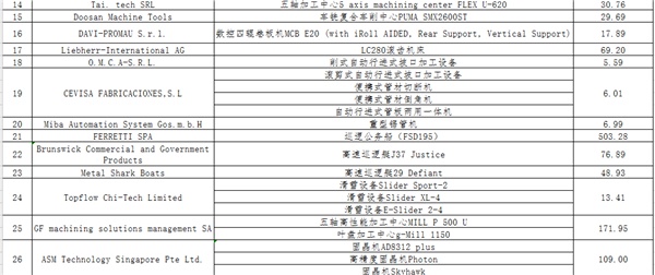 「中国网」三部门：进博会展期内合理数量进口展品免征进口关税