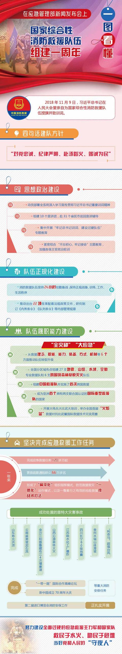 [人民网]国家综合性消防救援队伍组建一周年 营救疏散66万多名遇险群众