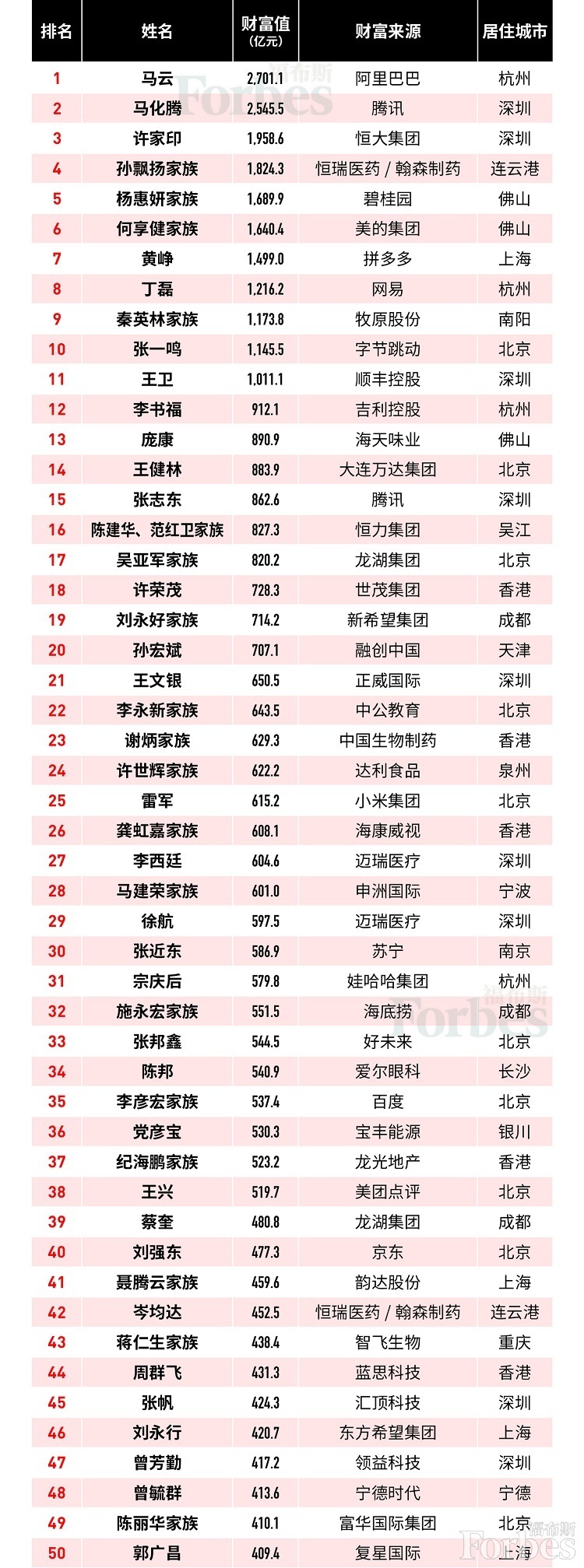 「每日经济新闻」2019福布斯中国富豪榜出炉！马云蝉联榜首，王卫位居快递领域首位