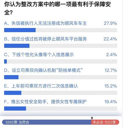 【南方都市报】滴滴顺风车调整方案：男女用户服务时间均为早上5点至晚上八点