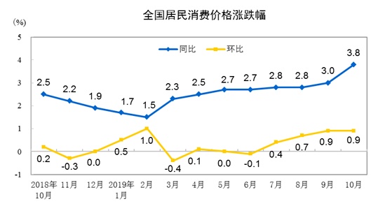【经济日报】3.8%！刚刚，10月CPI公布，“二师兄”继续领涨