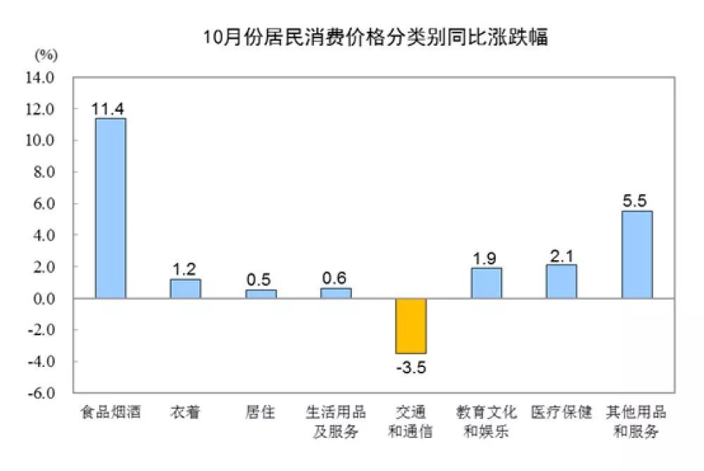 【经济日报】3.8%！刚刚，10月CPI公布，“二师兄”继续领涨