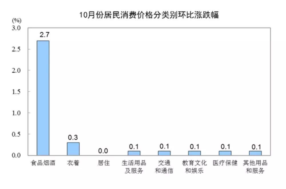 【经济日报】3.8%！刚刚，10月CPI公布，“二师兄”继续领涨