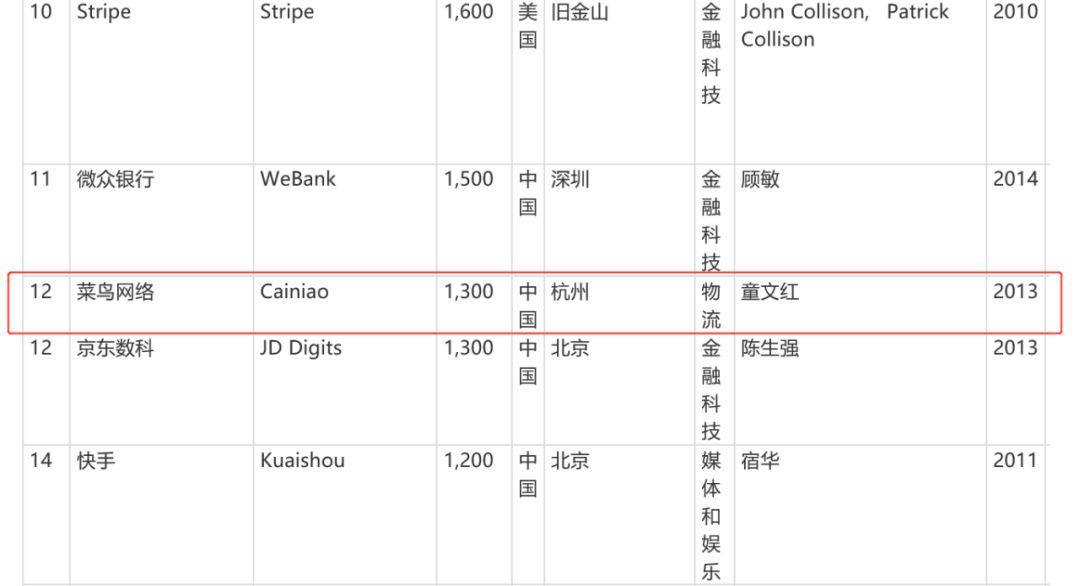 中国证券报@阿里233亿增资这只物流独角兽，菜鸟要先飞？