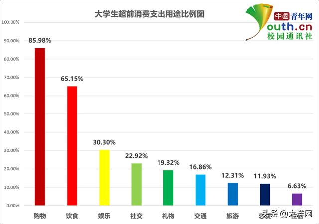 「大洋网」大学生超前消费调查：近九成用过分期付款