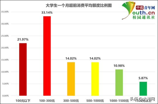 「大洋网」大学生超前消费调查：近九成用过分期付款