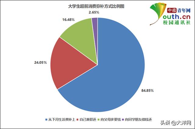 「大洋网」大学生超前消费调查：近九成用过分期付款