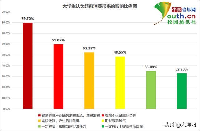 「大洋网」大学生超前消费调查：近九成用过分期付款