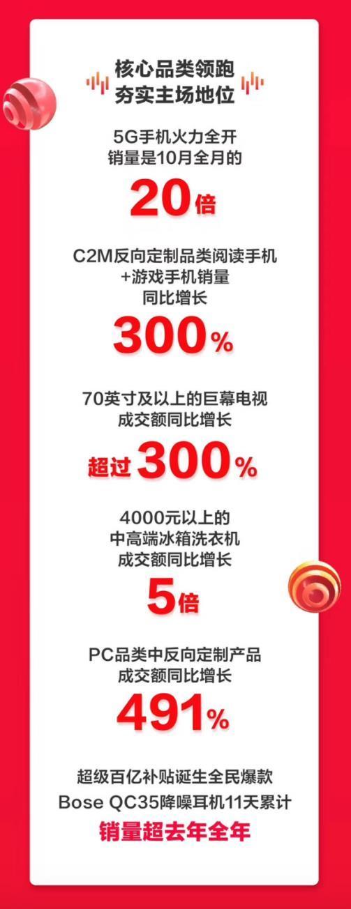 中国网■京东今年11.11卖了2044亿元 27.9%的增速并不简单