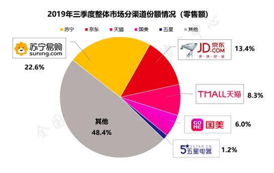 [光明网]1分钟破10亿！双十一苏宁家电主场难撼动