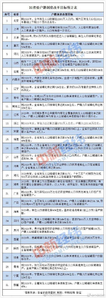光明网■31省份户籍制度改革进入关键期 2020年将集体“交卷”