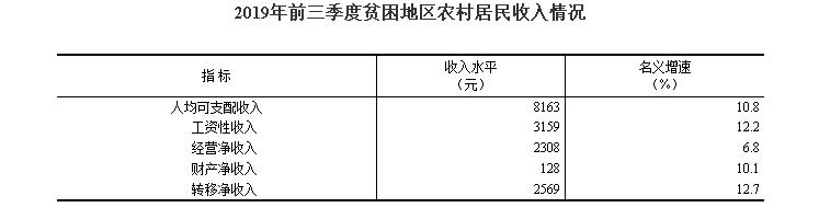 「央广网」前三季度贫困地区农村居民人均可支配收入8163元 增速快于全国农村