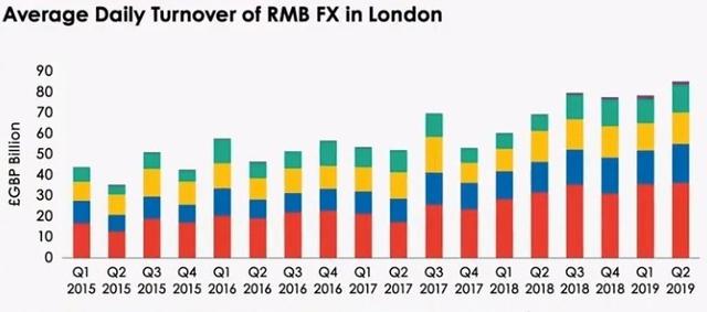 中国日报网■「中国那些事儿」伦敦二季度人民币交易量创新高 人民币得到更多国家热捧
