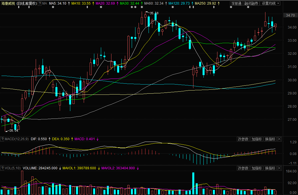 「每日经济新闻」大白马“落坑”：海康威视两董事涉嫌信披违规！这是股权激励惹的祸？
