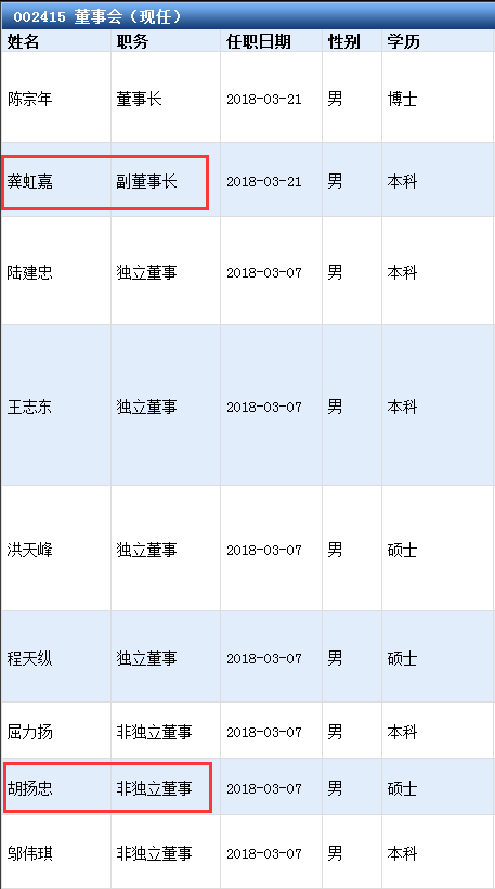 「每日经济新闻」大白马“落坑”：海康威视两董事涉嫌信披违规！这是股权激励惹的祸？