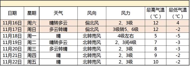 「新京报」今儿北京很冷？下周一更冷