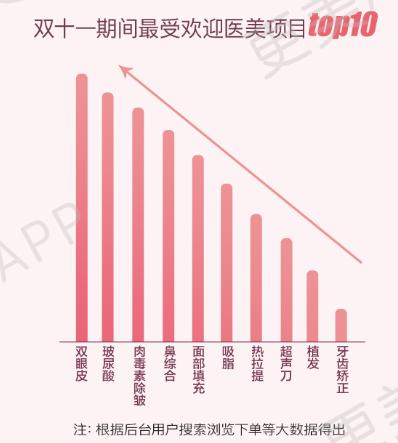 #新京报#双十一医美消费榜：双眼皮吸脂大热 北上广深忙植发