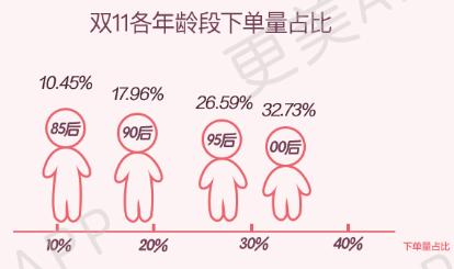 #新京报#双十一医美消费榜：双眼皮吸脂大热 北上广深忙植发